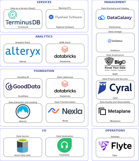 Data solution blueprint with: Databricks, Metaplane, Freshdesk, Azure Data Lake, Xplenty, Flyte, DataGalaxy, BigID, Solidatus, Cyral, Nexla, Flywheel Software, TerminusX, GoodData, Alteryx