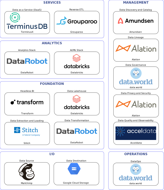 Data solution blueprint with: Databricks, Acceldata, Google Cloud Storage, Mailchimp, Stitch, data.world, Amundsen, Alation, DataRobot, Grouparoo, TerminusX, Transform
