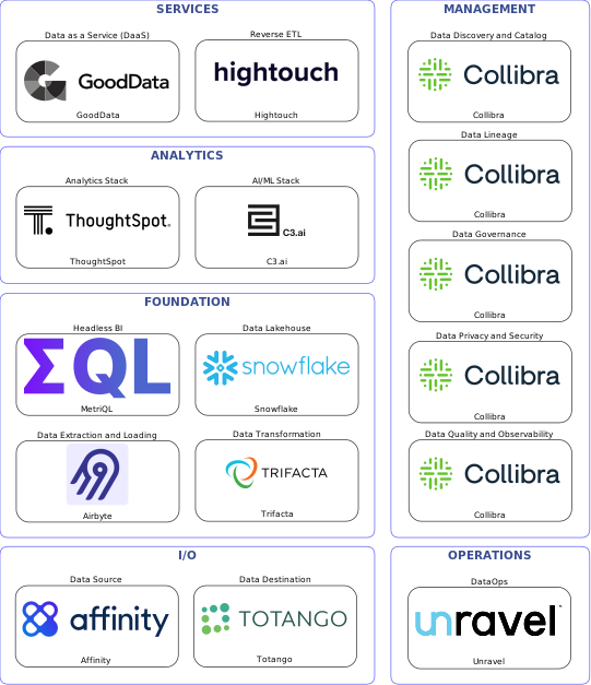 Data solution blueprint with: C3.ai, Collibra, Totango, Affinity, Airbyte, Unravel, Trifacta, Hightouch, Snowflake, GoodData, MetriQL, ThoughtSpot