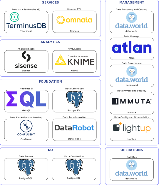 Data solution blueprint with: KNIME, Lightup, PostgreSQL, Confluent, data.world, Atlan, Immuta, DataRobot, Omnata, TerminusX, MetriQL, Sisense