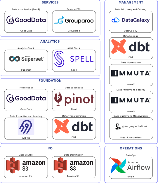 Data solution blueprint with: Spell, Great Expectations, Amazon S3, Airbyte, Airflow, DataGalaxy, Immuta, DBT, Grouparoo, Pinot, GoodData, Superset