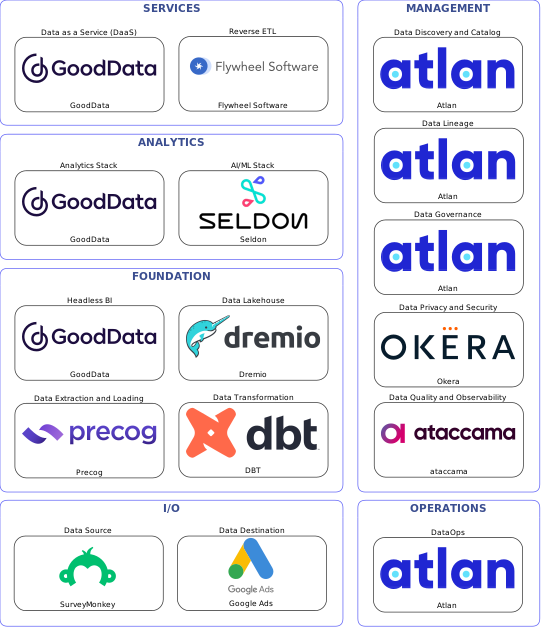 Data solution blueprint with: Seldon, ataccama, Google Ads, SurveyMonkey, Precog, Atlan, Okera, DBT, Flywheel Software, Dremio, GoodData