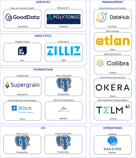 Data solution blueprint with: Zilliz, Telm.AI, PostgreSQL, Stitch, Dagster, DataHub, Collibra, Atlan, Okera, Matillion, Polytomic, GoodData, Supergrain, Sisu