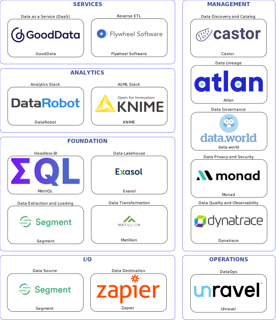 Data solution blueprint with: KNIME, Dynatrace, Zapier, Segment, Unravel, Castor, data.world, Atlan, Monad, Matillion, Flywheel Software, Exasol, GoodData, MetriQL, DataRobot