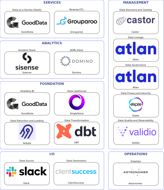 Data solution blueprint with: Domino, Validio, ClientSuccess, Slack, Airbyte, Astronomer, Castor, Atlan, Exate, DBT, Grouparoo, SingleStore, GoodData, Sisense