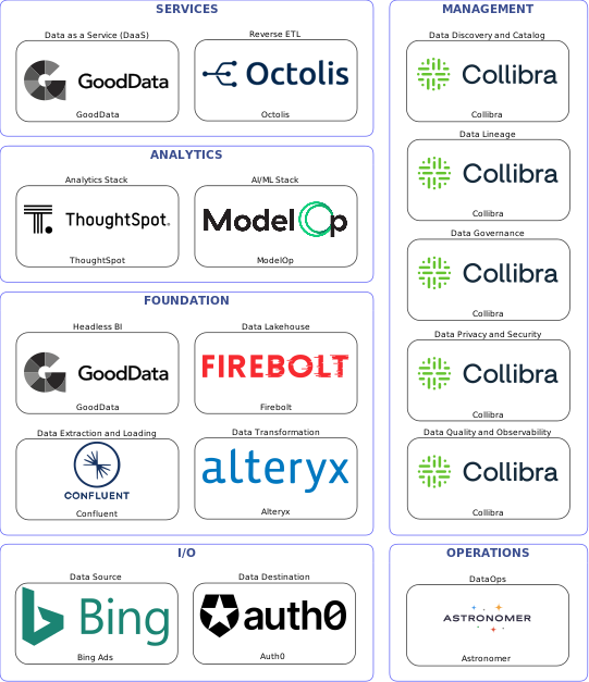 Data solution blueprint with: ModelOp, Collibra, Auth0, Bing Ads, Confluent, Astronomer, Alteryx, Octolis, Firebolt, GoodData, ThoughtSpot