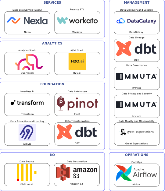 Data solution blueprint with: H2O.ai, Great Expectations, Amazon S3, ClickHouse, Airbyte, Airflow, DataGalaxy, Immuta, DBT, Workato, Pinot, Nexla, Transform, Querybook