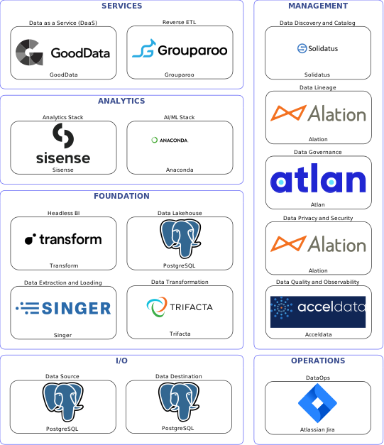 Data solution blueprint with: Anaconda, Acceldata, PostgreSQL, Singer, Atlassian Jira, Solidatus, Atlan, Alation, Trifacta, Grouparoo, GoodData, Transform, Sisense