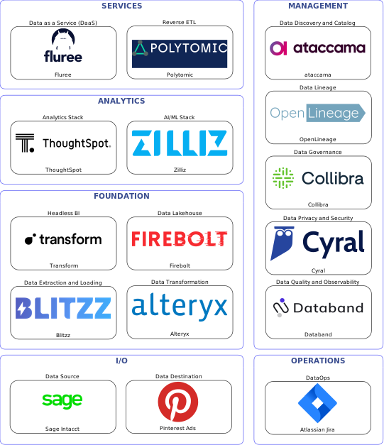 Data solution blueprint with: Zilliz, Databand, Pinterest Ads, Sage Intacct, Blitzz, Atlassian Jira, ataccama, Collibra, OpenLineage, Cyral, Alteryx, Polytomic, Firebolt, Fluree, Transform, ThoughtSpot