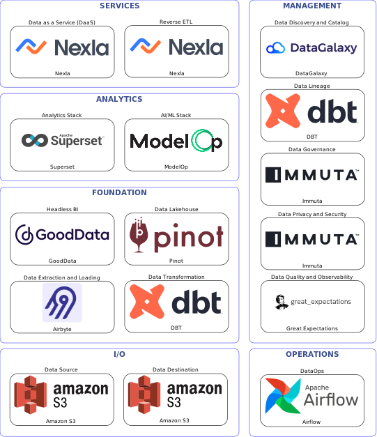 Data solution blueprint with: ModelOp, Great Expectations, Amazon S3, Airbyte, Airflow, DataGalaxy, Immuta, DBT, Nexla, Pinot, GoodData, Superset