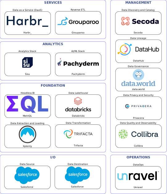 Data solution blueprint with: Pachyderm, Collibra, Salesforce, Xplenty, Unravel, Secoda, data.world, DataHub, Privacera, Trifacta, Grouparoo, Databricks, Harbr_, MetriQL, Sisu