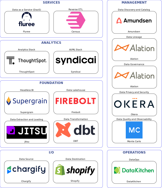 Data solution blueprint with: Syndicai, Monte Carlo, Shopify, Chargify, Jitsu, DataKitchen, Amundsen, Alation, Okera, DBT, Census, Firebolt, Fluree, Supergrain, ThoughtSpot
