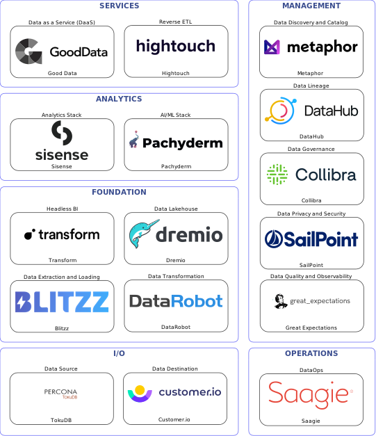 Data solution blueprint with: Pachyderm, Great Expectations, Customer.io, TokuDB, Blitzz, Saagie, Metaphor, Collibra, DataHub, SailPoint, DataRobot, Hightouch, Dremio, Good Data, Transform, Sisense