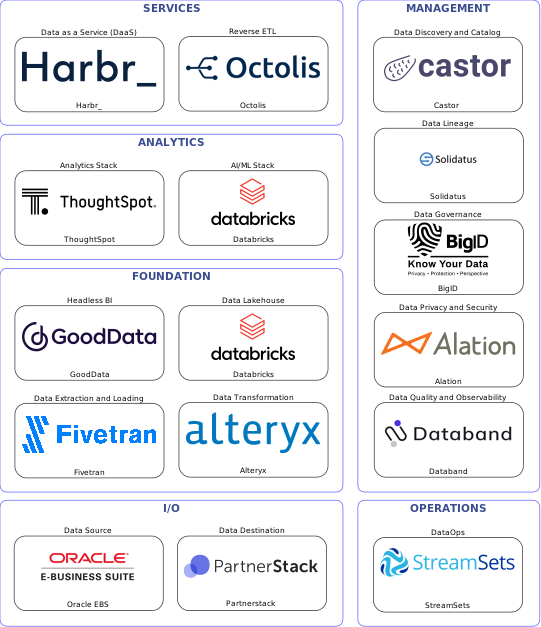 Data solution blueprint with: Databricks, Databand, Partnerstack, Oracle EBS, Fivetran, StreamSets, Castor, BigID, Solidatus, Alation, Alteryx, Octolis, Harbr_, GoodData, ThoughtSpot