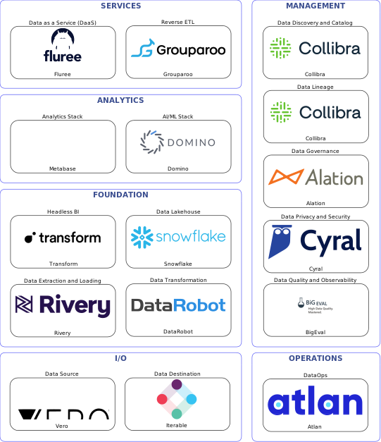 Data solution blueprint with: Domino, BigEval, Iterable, Vero, Rivery, Atlan, Collibra, Alation, Cyral, DataRobot, Grouparoo, Snowflake, Fluree, Transform, Metabase