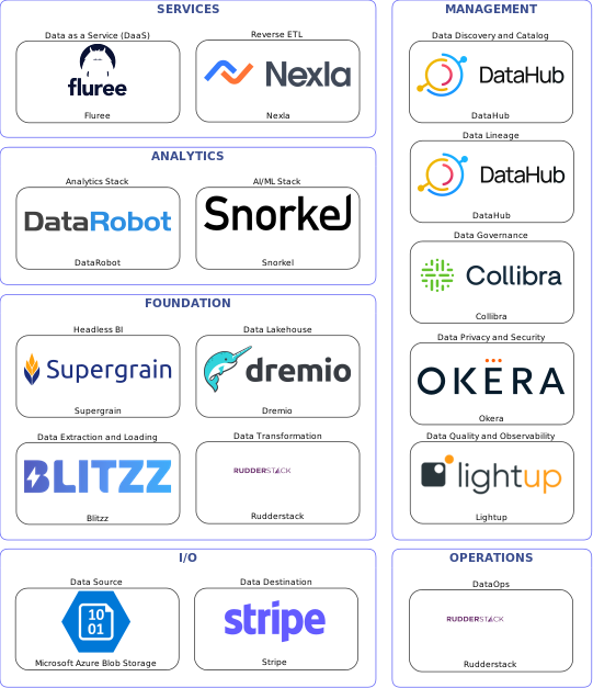 Data solution blueprint with: Snorkel, Lightup, Stripe, Microsoft Azure Blob Storage, Blitzz, Rudderstack, DataHub, Collibra, Okera, Nexla, Dremio, Fluree, Supergrain, DataRobot