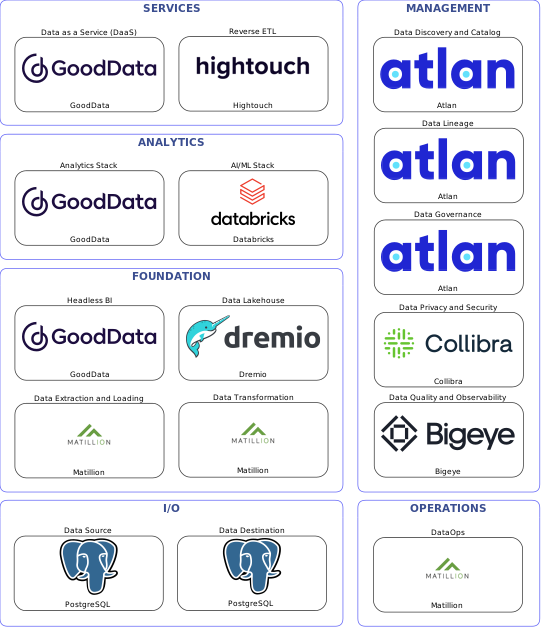 Data solution blueprint with: Databricks, Bigeye, PostgreSQL, Matillion, Atlan, Collibra, Hightouch, Dremio, GoodData