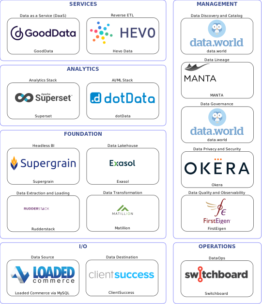 Data solution blueprint with: dotData, FirstEigen, ClientSuccess, Loaded Commerce via MySQL, Rudderstack, Switchboard, data.world, MANTA, Okera, Matillion, Hevo Data, Exasol, GoodData, Supergrain, Superset