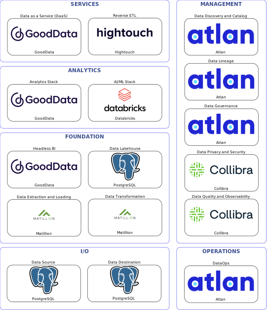 Data solution blueprint with: Databricks, Collibra, PostgreSQL, Matillion, Atlan, Hightouch, GoodData