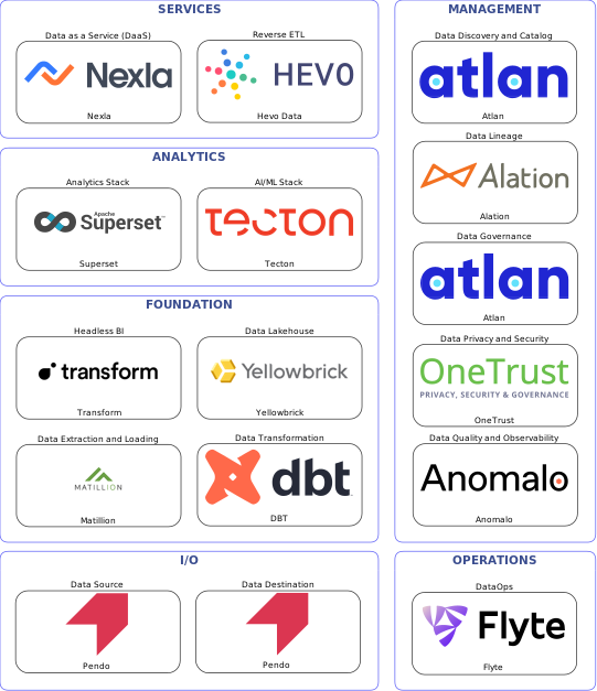 Data solution blueprint with: Tecton, Anomalo, Pendo, Matillion, Flyte, Atlan, Alation, OneTrust, DBT, Hevo Data, Yellowbrick, Nexla, Transform, Superset