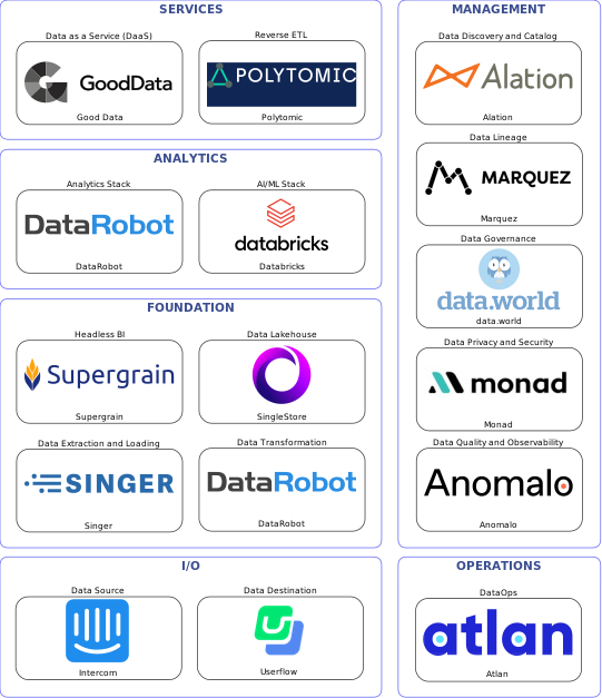 Data solution blueprint with: Databricks, Anomalo, Userflow, Intercom, Singer, Atlan, Alation, data.world, Marquez, Monad, DataRobot, Polytomic, SingleStore, Good Data, Supergrain