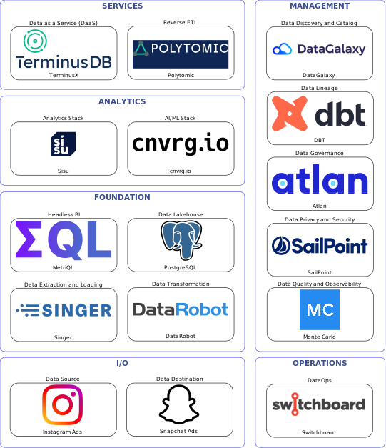 Data solution blueprint with: cnvrg.io, Monte Carlo, Snapchat Ads, Instagram Ads, Singer, Switchboard, DataGalaxy, Atlan, DBT, SailPoint, DataRobot, Polytomic, PostgreSQL, TerminusX, MetriQL, Sisu