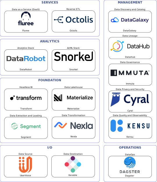 Data solution blueprint with: Snorkel, Kensu, Iterable, UserVoice, Segment, Dagster, DataGalaxy, Immuta, DataHub, Cyral, Nexla, Octolis, Materialize, Fluree, Transform, DataRobot