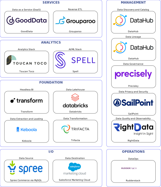 Data solution blueprint with: Spell, RightData, Salesforce Marketing Cloud, Spree Commerce via MySQL, Keboola, Rudderstack, DataHub, Precisley, SailPoint, Trifacta, Grouparoo, Databricks, GoodData, Transform, Toucan Toco