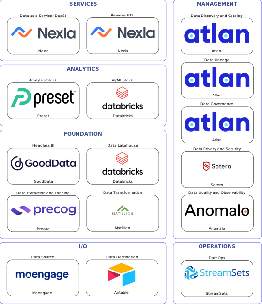 Data solution blueprint with: Databricks, Anomalo, Airtable, Moengage, Precog, StreamSets, Atlan, Sotero, Matillion, Nexla, GoodData, Preset