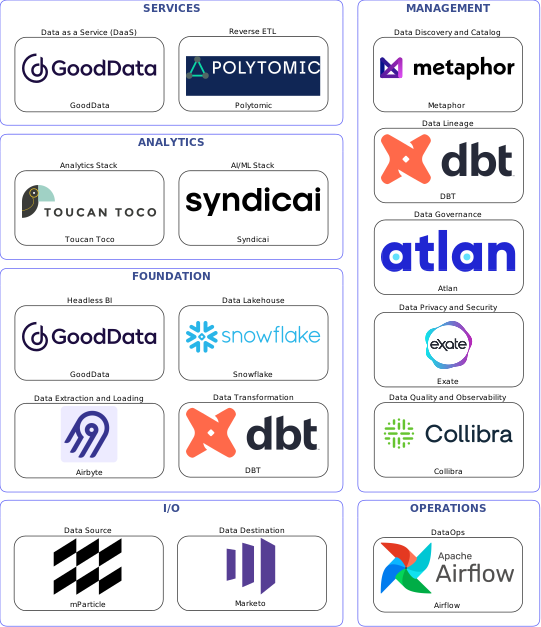Data solution blueprint with: Syndicai, Collibra, Marketo, mParticle, Airbyte, Airflow, Metaphor, Atlan, DBT, Exate, Polytomic, Snowflake, GoodData, Toucan Toco