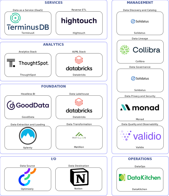 Data solution blueprint with: Databricks, Validio, Notion, Optimizely, Xplenty, DataKitchen, Solidatus, Collibra, Monad, Matillion, Hightouch, TerminusX, GoodData, ThoughtSpot