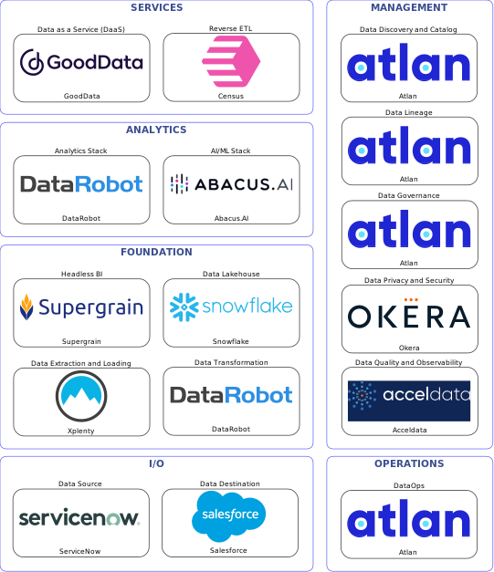 Data solution blueprint with: Abacus.AI, Acceldata, Salesforce, ServiceNow, Xplenty, Atlan, Okera, DataRobot, Census, Snowflake, GoodData, Supergrain