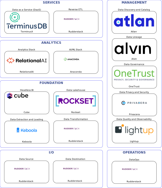 Data solution blueprint with: Anaconda, Lightup, Rudderstack, Keboola, Atlan, OneTrust, Alvin, Privacera, Rockset, TerminusX, Cube, RelationalAI
