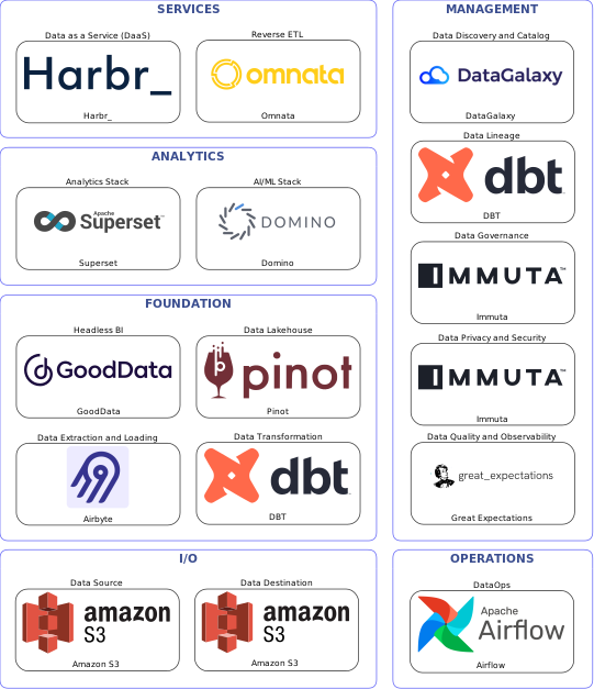 Data solution blueprint with: Domino, Great Expectations, Amazon S3, Airbyte, Airflow, DataGalaxy, Immuta, DBT, Omnata, Pinot, Harbr_, GoodData, Superset
