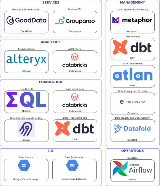 Data solution blueprint with: Databricks, Datafold, Google Cloud Storage, Airbyte, Airflow, Metaphor, Atlan, DBT, Privacera, Grouparoo, GoodData, MetriQL, Alteryx