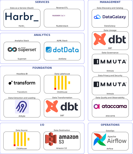 Data solution blueprint with: dotData, ataccama, Amazon S3, ClickHouse, Airbyte, Airflow, DataGalaxy, Immuta, DBT, Rudderstack, Harbr_, Transform, Superset