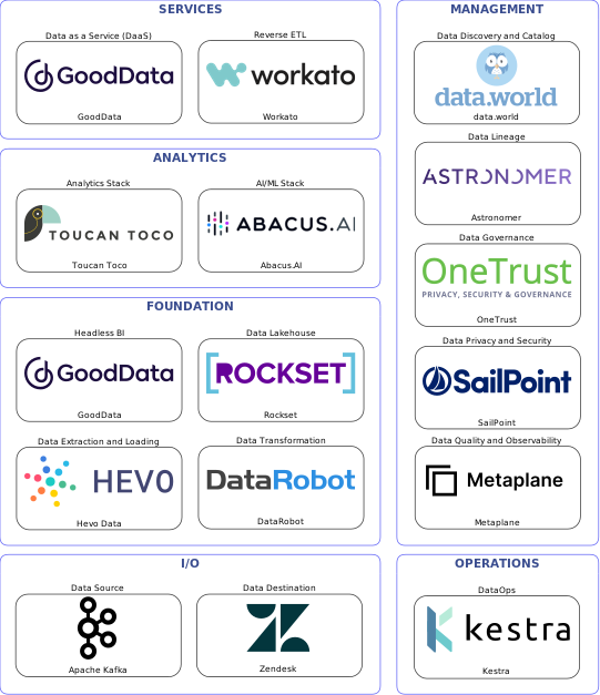 Data solution blueprint with: Abacus.AI, Metaplane, Zendesk, Apache Kafka, Hevo Data, Kestra, data.world, OneTrust, Astronomer, SailPoint, DataRobot, Workato, Rockset, GoodData, Toucan Toco