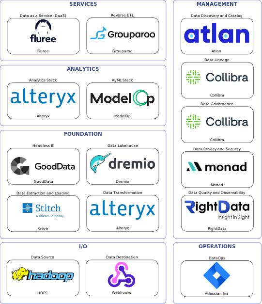 Data solution blueprint with: ModelOp, RightData, Webhooks, HDFS, Stitch, Atlassian Jira, Atlan, Collibra, Monad, Alteryx, Grouparoo, Dremio, Fluree, GoodData