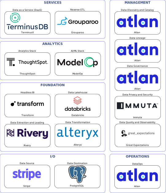 Data solution blueprint with: ModelOp, Great Expectations, PostgreSQL, Stripe, Rivery, Atlan, Immuta, Alteryx, Grouparoo, Databricks, TerminusX, Transform, ThoughtSpot