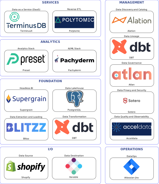 Data solution blueprint with: Pachyderm, Acceldata, Iterable, Shopify, Blitzz, Atlassian Jira, Alation, Atlan, DBT, Sotero, Polytomic, PostgreSQL, TerminusX, Supergrain, Preset