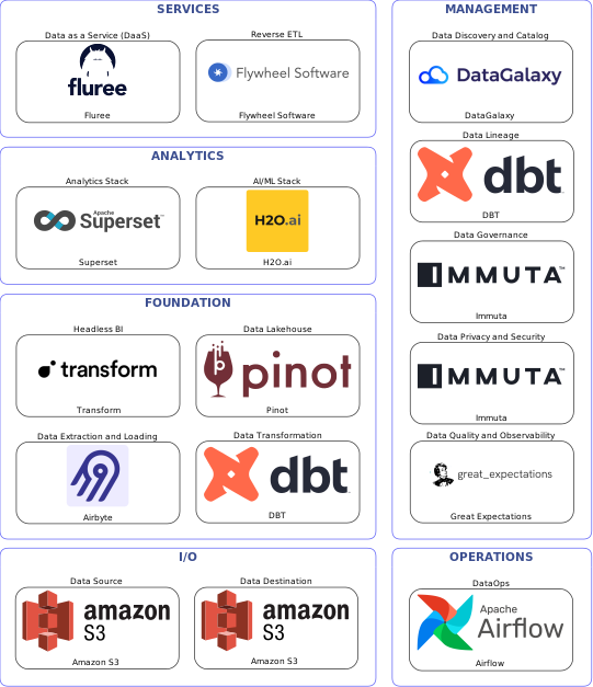 Data solution blueprint with: H2O.ai, Great Expectations, Amazon S3, Airbyte, Airflow, DataGalaxy, Immuta, DBT, Flywheel Software, Pinot, Fluree, Transform, Superset