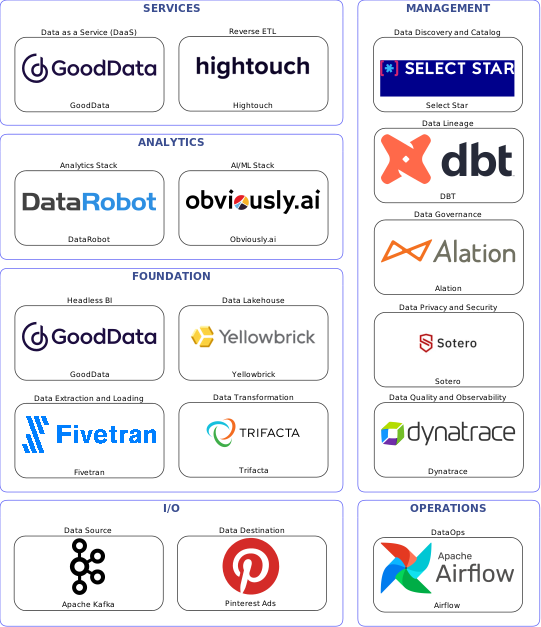 Data solution blueprint with: Obviously.ai, Dynatrace, Pinterest Ads, Apache Kafka, Fivetran, Airflow, Select Star, Alation, DBT, Sotero, Trifacta, Hightouch, Yellowbrick, GoodData, DataRobot