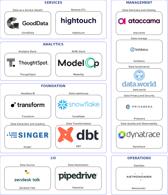 Data solution blueprint with: ModelOp, Dynatrace, Pipedrive, Zendesk Talk, Singer, Astronomer, ataccama, data.world, Solidatus, Privacera, DBT, Hightouch, Snowflake, GoodData, Transform, ThoughtSpot