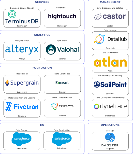 Data solution blueprint with: Valohai, Dynatrace, Salesforce, Fivetran, Dagster, Castor, Atlan, DataHub, SailPoint, Trifacta, Hightouch, Exasol, TerminusX, Supergrain, Alteryx