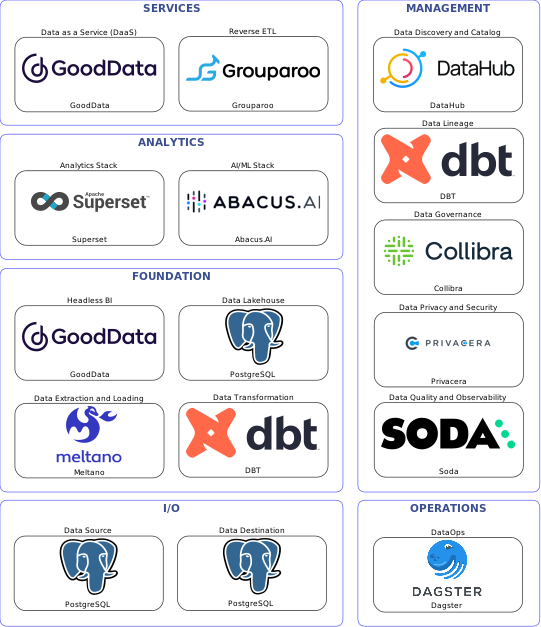 Data solution blueprint with: Abacus.AI, Soda, PostgreSQL, Meltano, Dagster, DataHub, Collibra, DBT, Privacera, Grouparoo, GoodData, Superset