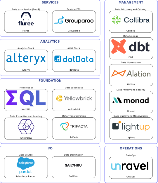 Data solution blueprint with: dotData, Lightup, Sailthru, Salesforce Pardot, Snowplow, Unravel, Collibra, Alation, DBT, Monad, Trifacta, Grouparoo, Yellowbrick, Fluree, MetriQL, Alteryx