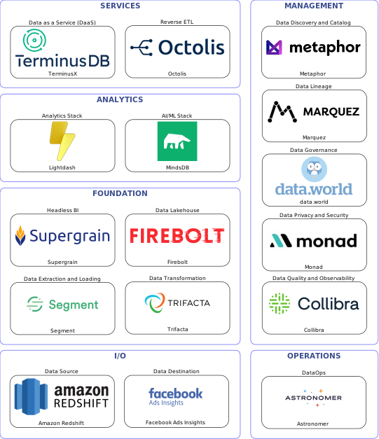 Data solution blueprint with: MindsDB, Collibra, Facebook Ads Insights, Amazon Redshift, Segment, Astronomer, Metaphor, data.world, Marquez, Monad, Trifacta, Octolis, Firebolt, TerminusX, Supergrain, Lightdash
