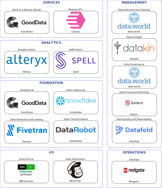 Data solution blueprint with: Spell, Datafold, Mailchimp, IBM Informix, Fivetran, Redgate, data.world, DataKin, Sotero, DataRobot, Census, Snowflake, GoodData, Alteryx