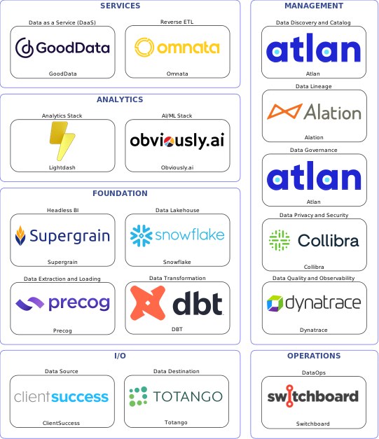 Data solution blueprint with: Obviously.ai, Dynatrace, Totango, ClientSuccess, Precog, Switchboard, Atlan, Alation, Collibra, DBT, Omnata, Snowflake, GoodData, Supergrain, Lightdash