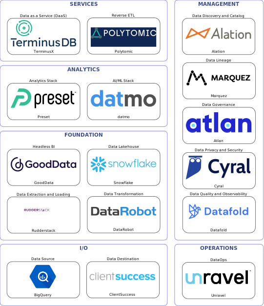 Data solution blueprint with: datmo, Datafold, ClientSuccess, BigQuery, Rudderstack, Unravel, Alation, Atlan, Marquez, Cyral, DataRobot, Polytomic, Snowflake, TerminusX, GoodData, Preset